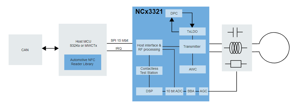Schéma de principe - NXP Semiconductors CI frontaux conformes au NFC Forum NCx3321